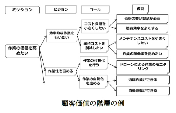 顧客価値の階層の例（第18回品質工学技術戦略研究発表大会予稿集から引用）